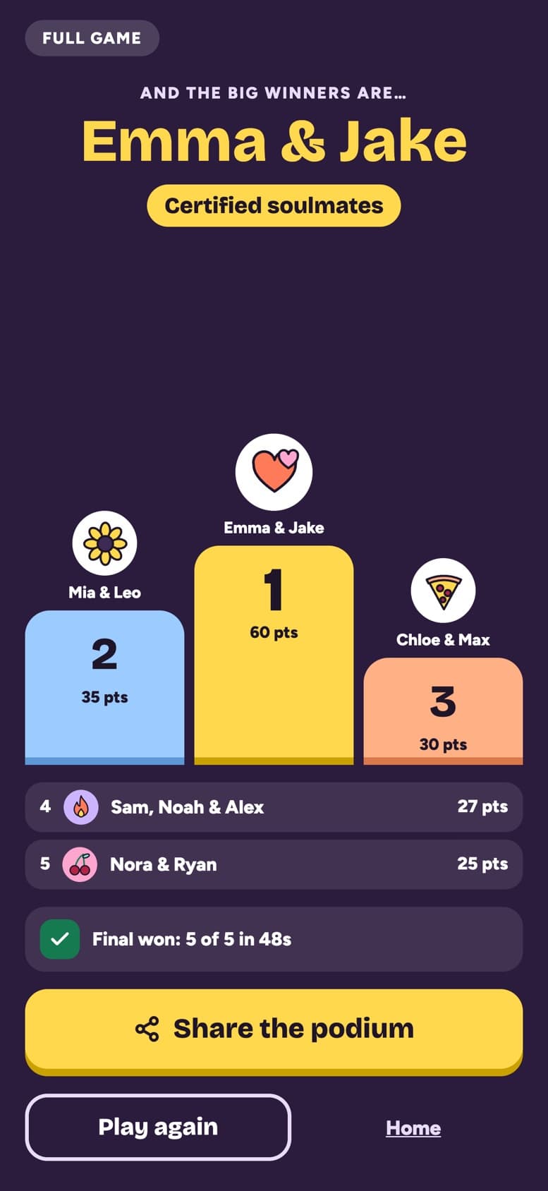 The final podium: Emma & Jake, certified soulmates, final won 5 of 5 in 48s